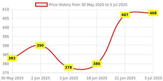 flipkart.com revuz Google Review Standee with QR Code and NFC chip | Tap or Scan Business Card revuz Price History Graph from 30 May 2025 to 5 Jul 2025