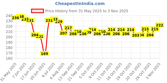 flipkart.com jaquma google safety face mask Helmet Breath Guard jaquma Price History Graph from 31 May 2025 to 30 Oct 2025