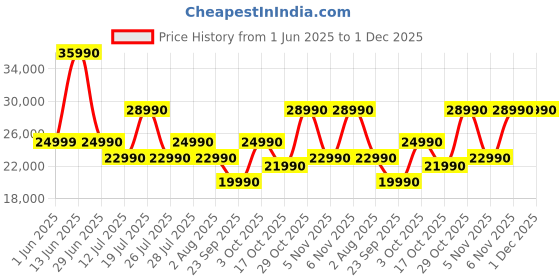 flipkart.com Google Watch 2 Smartwatch Price History Graph from 1 Jun 2025 to 1 Dec 2025