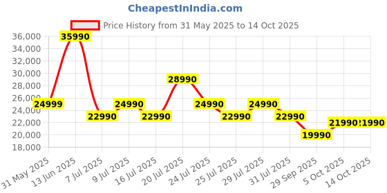 flipkart.com Google Watch 2 Smartwatch Price History Graph from 31 May 2025 to 14 Oct 2025