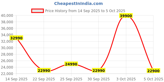 flipkart.com Google Watch 3 (41 mm), LTPO display, Advanced motion sensing Smartwatch Price History Graph from 14 Sep 2025 to 5 Oct 2025