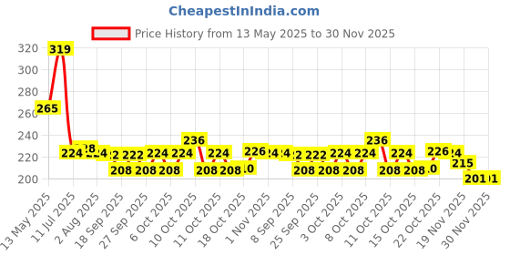 flipkart.com googlygoogly Jute Mini Storage Basket Storage Basket googlygoogly Price History Graph from 13 May 2025 to 30 Nov 2025