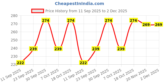 flipkart.com googlygoogly Jute Storage Basket googlygoogly Price History Graph from 11 Sep 2025 to 1 Dec 2025