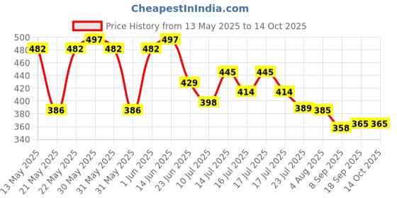 flipkart.com googlytech 15 L Plastic Water Jug googlytech Price History Graph from 13 May 2025 to 14 Oct 2025