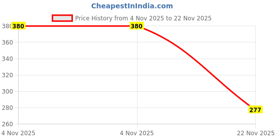 flipkart.com goolgets 06 Realistic Dinosaur Toy Set for Kids – Educational Animal Figures goolgets Price History Graph from 4 Nov 2025 to 22 Nov 2025