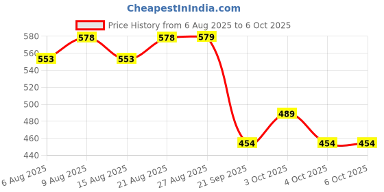 flipkart.com goolgets Magnetic Dart Board Game – Safe & Fun Indoor/Outdoor Game for Kids & Adults Convertible Tip Dart goolgets Price History Graph from 6 Aug 2025 to 5 Oct 2025