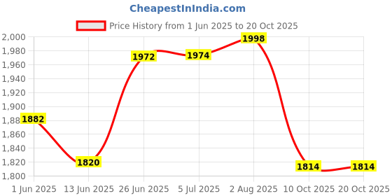 flipkart.com goonj 304 Grade Stainless Steel Single Bowl Handmade Luxury Kitchen Sink 24x18 Handmade Sink Vessel Sink goonj Price History Graph from 1 Jun 2025 to 20 Oct 2025