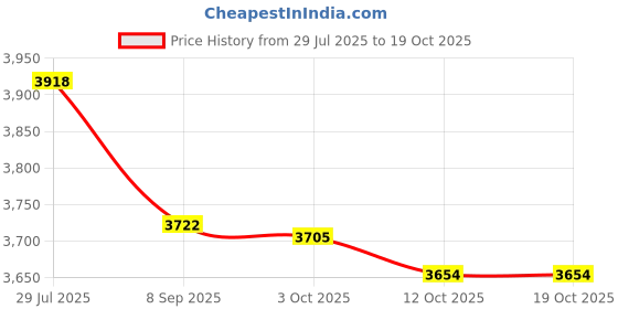 flipkart.com goonj Glossy Finish Stainless Steel Sink with SS Coupling And adjustable Plastic Pipe Monarch_45x20x9_DB Vessel Sink goonj Price History Graph from 29 Jul 2025 to 17 Oct 2025