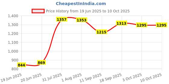 flipkart.com goonj Glossy Finish Stainless Steel Sink with SS Coupling And adjustable Plastic Pipe Vevra_24x18x9_SL Vessel Sink goonj Price History Graph from 19 Jun 2025 to 10 Oct 2025