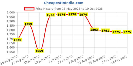 flipkart.com goonj HANDMADE kitchen sink with Heavy drain Coupling GN3-24X18-Handmade-Matte Vessel Sink goonj Price History Graph from 15 May 2025 to 17 Oct 2025