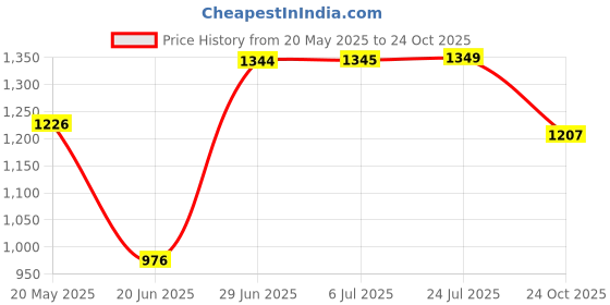 flipkart.com goonj Indian Kitchen Sink |Stainless Steel Oval Shape Single Bowl Sink 24*18-IND-SNK2 Vessel Sink goonj Price History Graph from 20 May 2025 to 24 Oct 2025