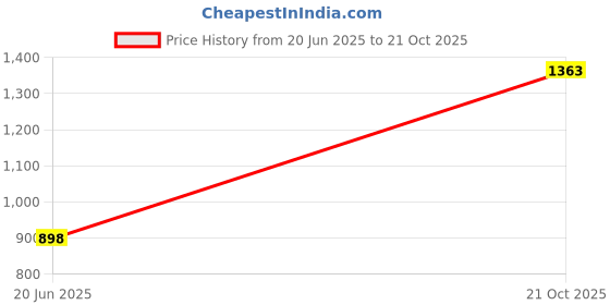 flipkart.com goonj Stainless Steel Kitchen Sink with mirror finish Vessel Sink GN12-18x16-Indian-JN Vessel Sink goonj Price History Graph from 20 Jun 2025 to 21 Oct 2025