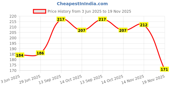 flipkart.com goonmala Multicolour Kodi 4x50 goonmala Price History Graph from 3 Jun 2025 to 19 Nov 2025