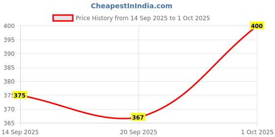 flipkart.com gooodtime Analog Watch - For Men GFW-ARB 145 ARBIC 0009 analog gooodtime Price History Graph from 14 Sep 2025 to 1 Oct 2025