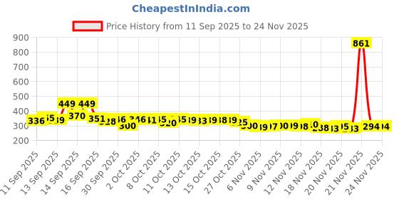 flipkart.com gooodtime GFW-ARB -140 ARABIC watch Analog Watch - For Men GFW-ARB -140 ARABIC analog gooodtime Price History Graph from 11 Sep 2025 to 24 Nov 2025