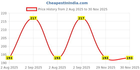 flipkart.com gooral CHOFN CHILDREN'S CARTOON SERLIS Soft Toothbrush gooral Price History Graph from 2 Aug 2025 to 29 Nov 2025