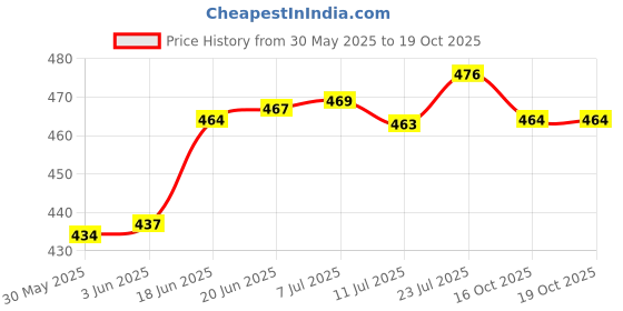 flipkart.com krown Gooseneck Flexible Neck Extension 15 inch Microphone Stand krown Price History Graph from 30 May 2025 to 18 Oct 2025