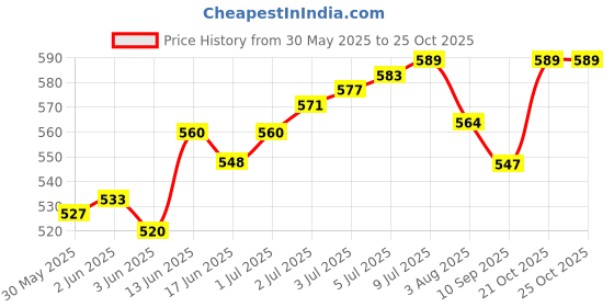 flipkart.com auf GOOSTER STRAWBERRY Scent Fish Bait auf Price History Graph from 30 May 2025 to 25 Oct 2025