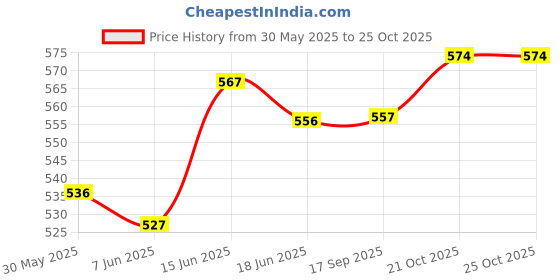flipkart.com auf GOOSTER VANILLA flavour 700ML Scent Fish Bait auf Price History Graph from 30 May 2025 to 25 Oct 2025