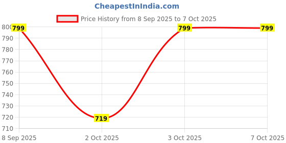 flipkart.com gooyo Bf430A1 Piano Lid gooyo Price History Graph from 8 Sep 2025 to 6 Oct 2025