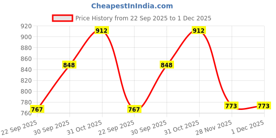 flipkart.com bn enterprise Gooyo English Learner Educational Laptop Toy bn enterprise Price History Graph from 22 Sep 2025 to 1 Dec 2025