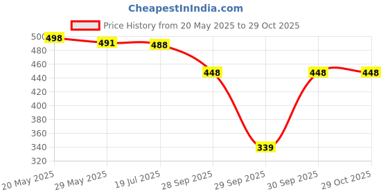 flipkart.com healthfab Gopadfree Heavy Reusable Leak Proof Period Panty for heavy flow days, Women Hipster Green Panty healthfab Price History Graph from 20 May 2025 to 29 Oct 2025