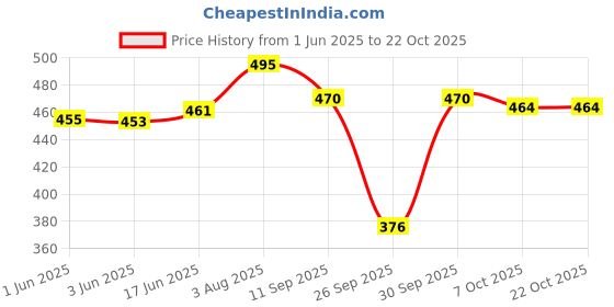 flipkart.com healthfab Gopadfree Heavy Reusable Leak Proof Period Panty for heavy flow days, Women Hipster Red Panty healthfab Price History Graph from 1 Jun 2025 to 22 Oct 2025