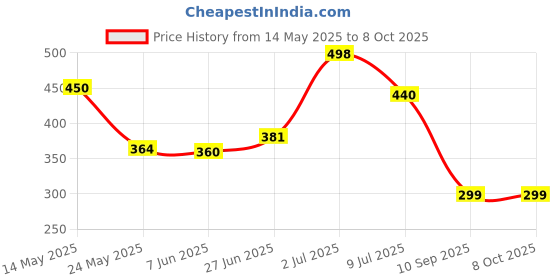 flipkart.com gopal enterpries Container with Strainer Cooking Oil Container Deep Kitchen Fat Filter with Lid Bottom Loading Water Dispenser gopal enterpries Price History Graph from 14 May 2025 to 8 Oct 2025