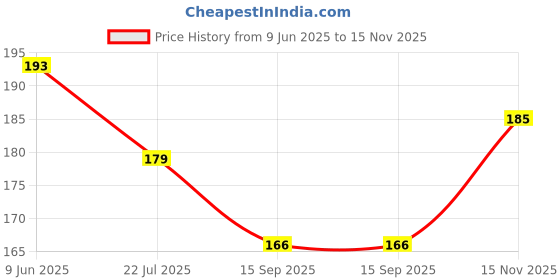 flipkart.com gopal handlooms Cotton 500 GSM Hand Towel gopal handlooms Price History Graph from 9 Jun 2025 to 15 Nov 2025