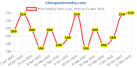 flipkart.com GOPAL HANDLOOMS KHADI HAND KERCHIEF PACK OF 6 ["Multicolor"] Handkerchief Price History Graph from 2 Jun 2025 to 21 Nov 2025