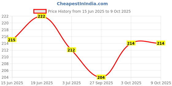 flipkart.com gopal ji 13 dress set for daily use for 0 to 1 no laddu gopal Dress gopal ji Price History Graph from 15 Jun 2025 to 8 Oct 2025