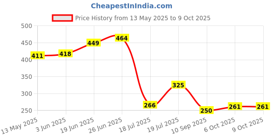 flipkart.com gopal ji creations Polyester Door Mat gopal ji creations Price History Graph from 13 May 2025 to 8 Oct 2025