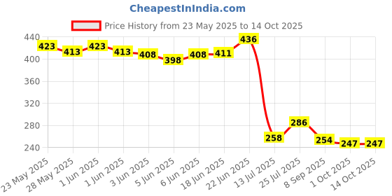flipkart.com gopal ji creations Polyester Door Mat gopal ji creations Price History Graph from 23 May 2025 to 13 Oct 2025