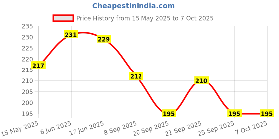 flipkart.com gopal ji marketing 120 ml Manual Ice Cream Maker gopal ji marketing Price History Graph from 15 May 2025 to 6 Oct 2025