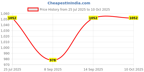 flipkart.com Gopal Ji Marketing Real view R Headset Compatible with ios & Android Price History Graph from 25 Jul 2025 to 9 Oct 2025