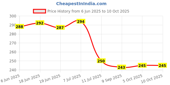 flipkart.com gojeeva Gopal Ji, Thakur Ji, Krishna Ji, Kanha Ji, Kanhaiya Ji Jhula gojeeva Price History Graph from 6 Jun 2025 to 10 Oct 2025
