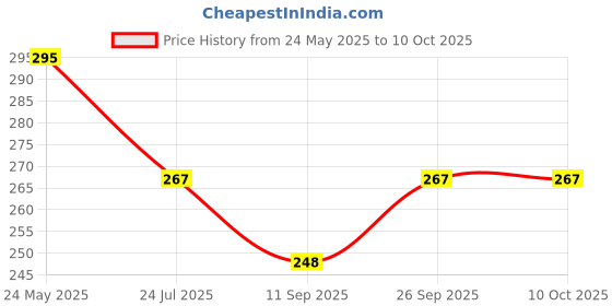 flipkart.com gopal traders ComfyCare: Premium Reusable Nappy Langots for Happy Baby Kids gopal traders Price History Graph from 24 May 2025 to 9 Oct 2025