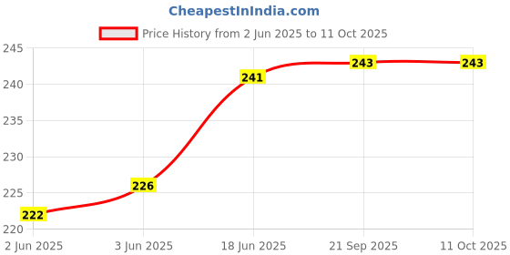 flipkart.com gopal trendz menduwada Vada Maker (Silver) Vada Maker gopal trendz Price History Graph from 2 Jun 2025 to 10 Oct 2025