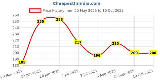 flipkart.com gopala Empty Cutlery Holder Case gopala Price History Graph from 20 May 2025 to 10 Oct 2025