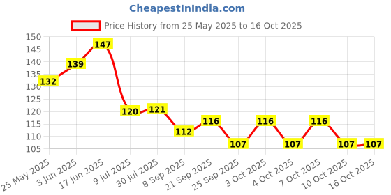 flipkart.com gopala Empty Cutlery Holder Case gopala Price History Graph from 25 May 2025 to 15 Oct 2025
