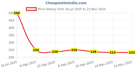 flipkart.com gopala Empty Cutlery Holder Case gopala Price History Graph from 16 Jul 2025 to 22 Nov 2025