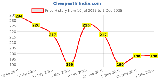 flipkart.com lcarno GOPAL_KRISHNA_CYCLE_STORE_49 Bicycle Pump lcarno Price History Graph from 10 Jul 2025 to 1 Dec 2025