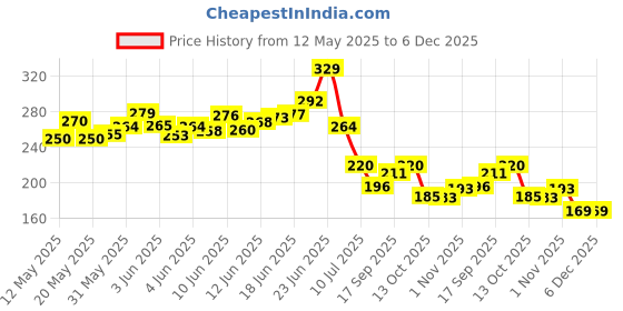 flipkart.com gopallal 30pcs Transparent Self Adhesive Book Cover Plastic Waterproof Plastic Book Cover Regular Notebook 30 30 Pages gopallal Price History Graph from 12 May 2025 to 6 Dec 2025