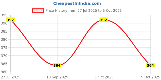 flipkart.com gopallal GL _ 3 20 Shelf Bracket gopallal Price History Graph from 27 Jul 2025 to 5 Oct 2025