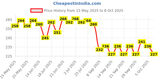 flipkart.com gopallal GL _ 32Face Shaping Mask gopallal Price History Graph from 15 May 2025 to 8 Oct 2025