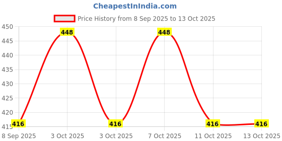 flipkart.com gopallal GL _ 4 30 Shelf Bracket gopallal Price History Graph from 8 Sep 2025 to 13 Oct 2025