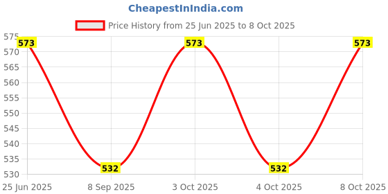 flipkart.com gopallal GL _ 5 40 Shelf Bracket gopallal Price History Graph from 25 Jun 2025 to 8 Oct 2025