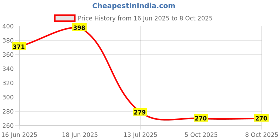 flipkart.com gopallal GL _ 7 Face Shaping Mask gopallal Price History Graph from 16 Jun 2025 to 7 Oct 2025