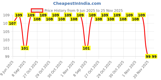 flipkart.com gopallal Waterproof Glue Clear Gel for Bathrooms, Roofs, Concrete Walls Glue gopallal Price History Graph from 9 Jun 2025 to 25 Nov 2025