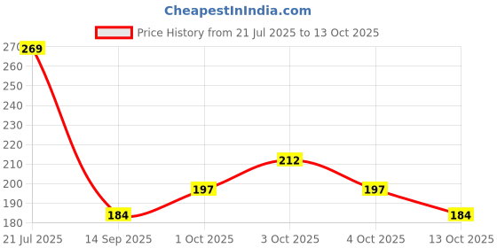 flipkart.com gopalvilla Car Mobile Holder for Dashboard gopalvilla Price History Graph from 21 Jul 2025 to 13 Oct 2025